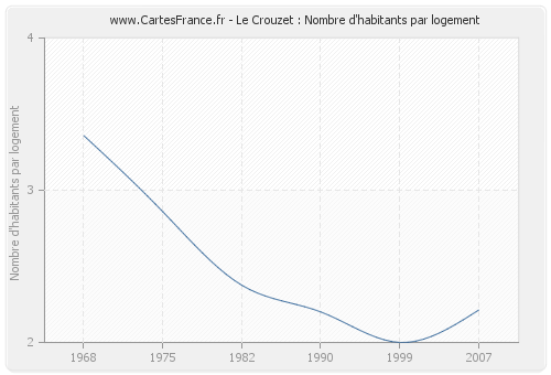 Le Crouzet : Nombre d'habitants par logement